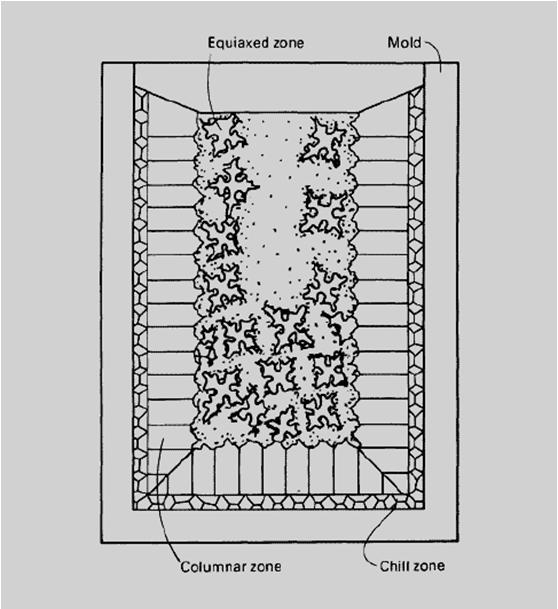 MACROESTRUTURAS DE SOLIDIFICAÇÃO EM UM LINGOTE Representação esquemática dos três tipos de estruturas brutas de fusão