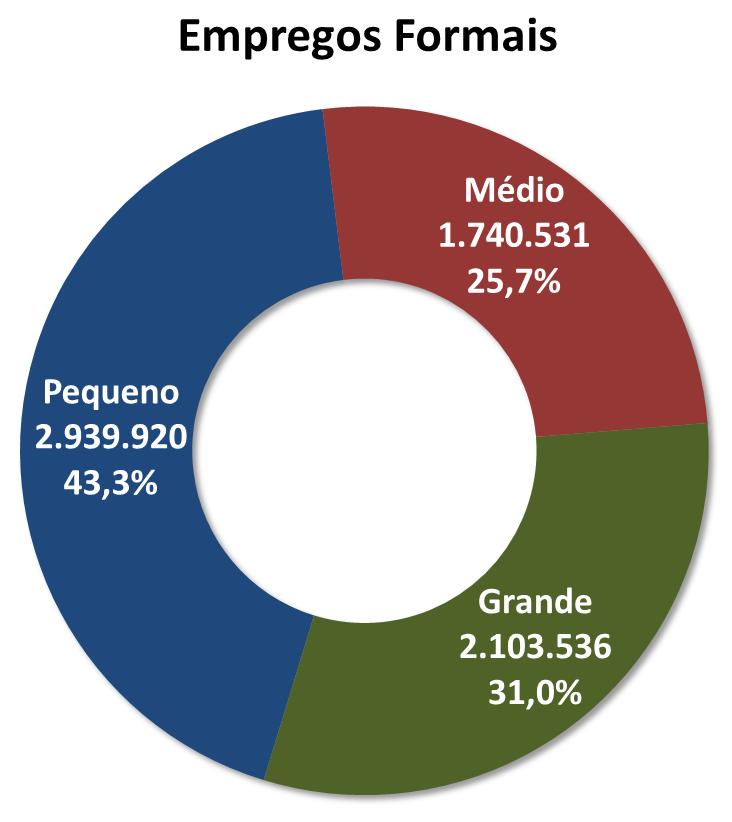 Em 2016, os estabelecimentos de pequeno porte empregavam 43,3% dos empregados formais, o que totalizava 2,9 milhões de pessoas.