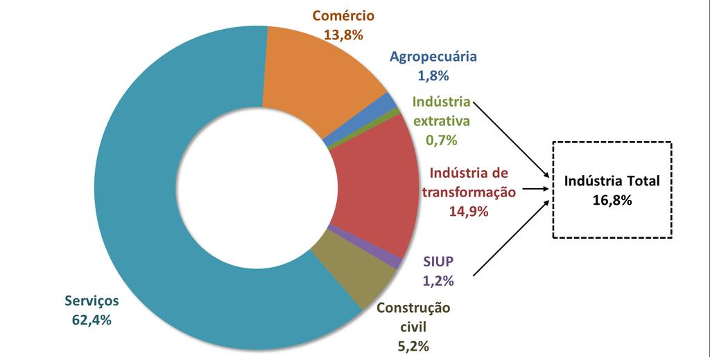 3.2. Retrato da Indústria de Transformação do Estado de São Paulo Segundo dados das Contas Regionais do IBGE, em 2014, a indústria de transformação foi responsável por 14,9% do PIB do Estado de São