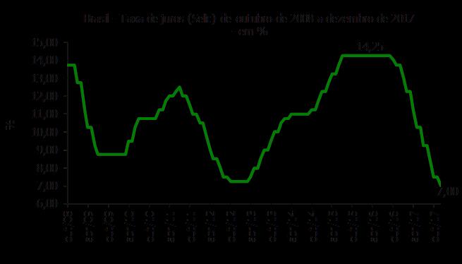 desejado nos próximos períodos, o Banco Central manteve a redução da taxa