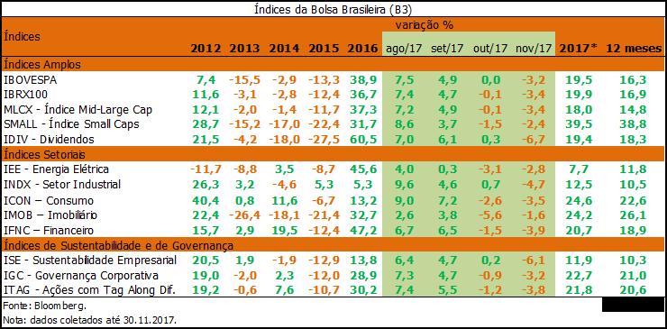 COMENTÁRIO DO GESTOR Realização na bolsa em novembro Novembro foi de realização na bolsa brasileira (B3) em razão das pesquisas eleitorais para o pleito de 2018 apontarem a vitória do candidato