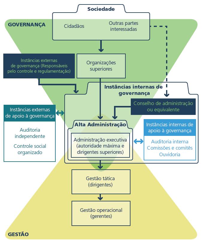 GOVERNANÇA