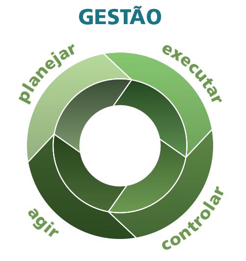 Plan Do EFICIÊNCIA (realizar as ações da melhor forma possível, em termos de custobenefício) Produtividade EFICÁCIA (cumprir as ações priorizadas) Resultados Act Check Gestão diz respeito ao