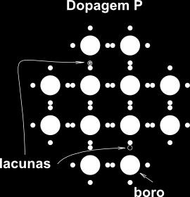Material dopado tipo P O material tipo P é formado pela dopagem do semicondutor intrínseco por átomos trivalentes como o boro, gálio e índio.