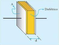 Dielétricos Os dielétricos são objetos capazes de impedir a passagem da corrente elétrica por um condutor metálico.