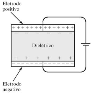 A maioria dos dielétricos se caracteriza por um deslocamento elétrico das cargas como uma função linear do campo elétrico que se