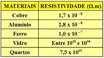 Interpretação de conteúdo A resistividade é a grandeza oposta à condutividade elétrica.