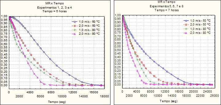 Analisando-se as curvas obtidas, pode-se observar que o aumento de velocidade e temperatura induzem a uma redução considerável no tempo de retirada de umidade, atingindo-se menores valores da mesma