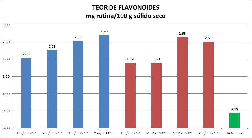 Ao mesmo tempo, não há um efeito tão pronunciado quando analisamos a varíavel tempo, pois as curvas apresentaram praticamente o mesmo comportamento.