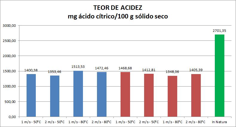 Para tempos iguais a 5 horas (experimentos de 1 a 4), tal aumento se intensificou em velocidades maiores