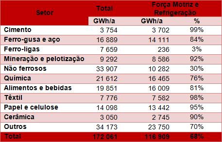 Consumo de Energia Segmento