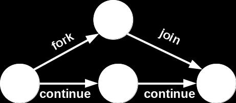 Por exemplo para o problema de somar os elementos de um acerto um possível grafo de computação para este problema pode ser: Onde: Figura 2: Grafo de computação para o exemplo da soma dos elementos do