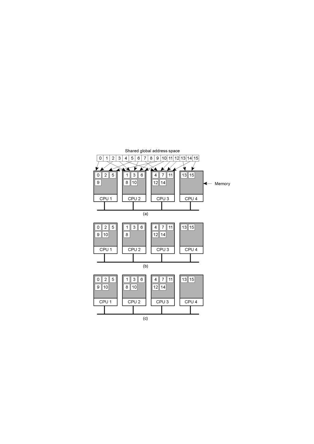 Sistema distribuído de memória compartilhada a) Páginas de espaços de endereços distribuídas entre quatro máquinas b)