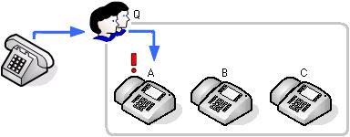8.1.3 Chamada para fila que é perdida Uma chamada externa com destino para uma fila. A chamada não é atendida antes que a pessoa que chamou desligue.