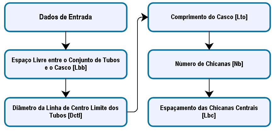 Todas as informações dos passos realizados foram descritas nas Figuras 6, 7, 8, 9, 10 e 11, as quais são fluxogramas que apresentam a ordem dos cálculos de cada um dos passos