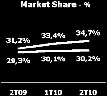 028 2.205-8,0% 1.178 72,2% 4.233 1.874 125,9% Market Share de adições líquidas (*) 33,7% 42,8% -9,1 p.p. 19,8% 13,9 p.p. 38,3% 20,0% 18,3 p.p. Penetração do mercado 95,9% 92,9% 3,0 p.p. 83,6% 12,3 p.