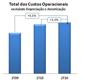 CUSTOS OPERACIONAIS CUSTOS OPERACIONAIS --VIVO VIVO Consolidado Consolidado Consolidado Consolidado Acumulado em: R$ milhões 2 T 10 1 T 10 % 2 T 09 % 2010 2009 % Pessoal (266,2) (243,7) 9,2% (214,4)