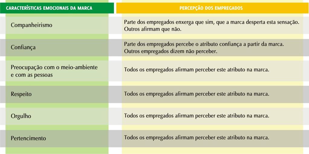 182 Esta sensação de orgulho está associada a elementos já mencionados acima, os quais de fato interagem com os empregados de maneira afetiva, que são as cores verde e amarelo e o coração brasileiro.
