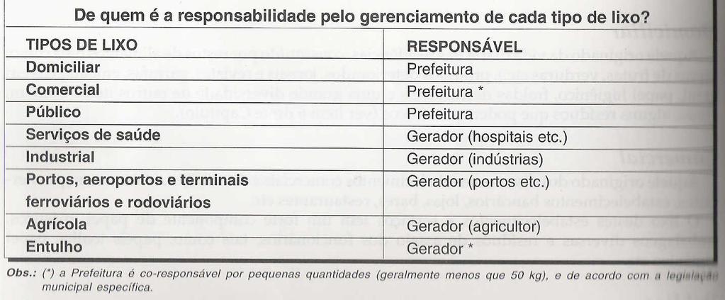 Periculosidade de Resíduos Segundo a normalização da Associação Brasileira de Normas Técnicas ABNT - NBR 10004 Tipos de Resíduos I: Perigoso inflamável, reativo, corrosivo, tóxico e/ou patogênico.