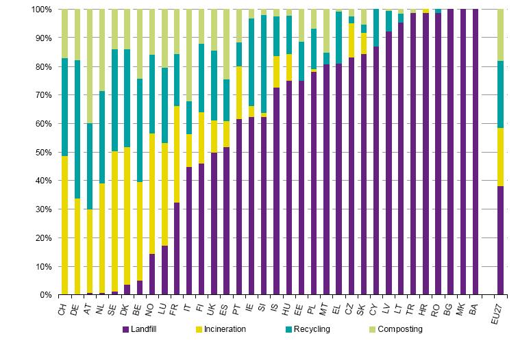 EUROPA, 2011 Aterro: 38%, Inc.: 21%; Rec.: 22%, Comp. 19%.