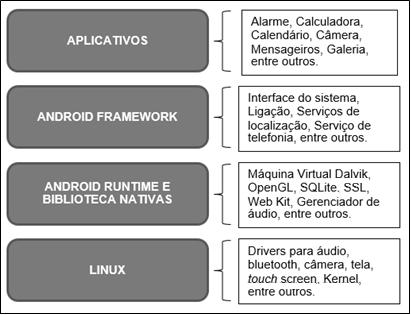 48 Figura 19: Camadas do sistema operacional Android. Fonte: Adaptado de The Android... (2016).