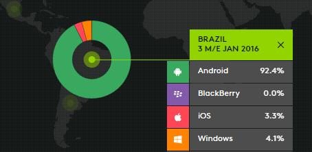 51 Tabela 1: Percentual de uso de sistemas operacionais móveis por aparelhos no mundo.