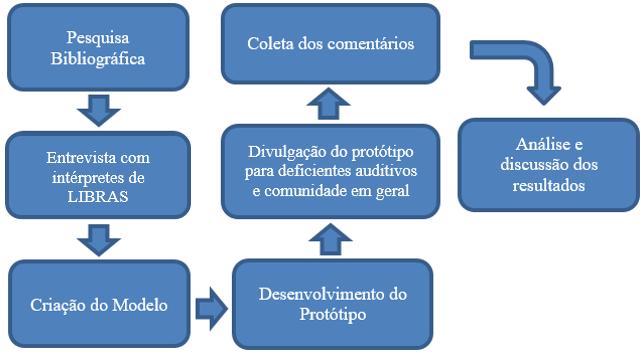 54 3.2 ETAPAS DA PESQUISA Com a finalidade de alcançar o objetivo geral, por meio dos objetivos específicos, o presente trabalho seguiu as etapas definidas na figura 23. Figura 23: Etapas da pesquisa.