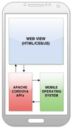 61 Wilken (2016) define o framework Ionic como uma combinação de tecnologias e ferramentas desenhadas para construir aplicações móveis híbridas de forma fácil, bonita e rápida.