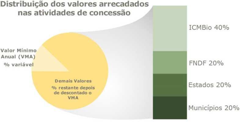 sustentável dos recursos florestais. Neste sentido, as concessões florestais geram importantes de recursos para a conservação. Figura 1.