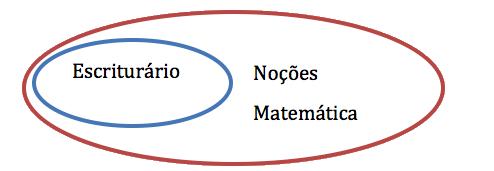 QUESTÃO COMENTADA (FCC TCE-SP 2010) Considere as seguintes afirmações: I. Todo escriturário deve ter noções de Matemática. II.