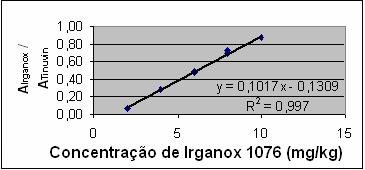 Tabela 2 Quantificação de Irganox 1076 nas amostras de filmes plásticos comerciais de EVA e de PEBD.