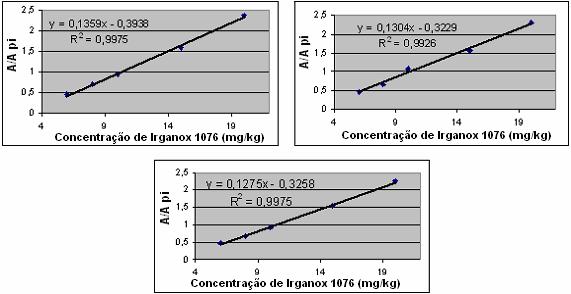 Figura 3 Curvas obtidas para o simulante aquoso para analisar os Limites de Detecção e de Quantificação do método.