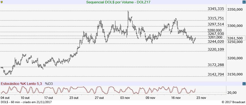 Dólar Futuro (DOLZ17) O dólar perdeu o apoio em 3.270 e recua em direção ao apoio de sua MME50 que passa agora em 3.240.