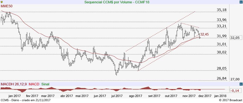 Já do lado da reação, para retomar a força compradora, além dos 32,45, o ativo precisaria também superar a resistência em 33,21.