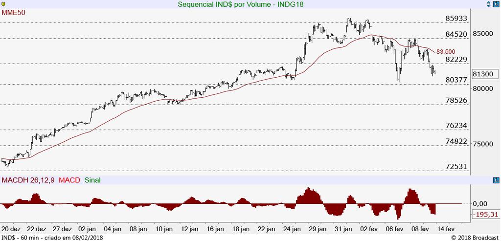 Intradiário 60 Segue em busca do suporte em 80.