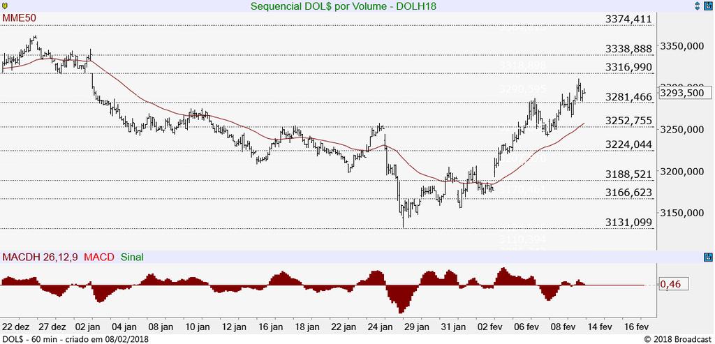 Dólar Futuro (DOLH18) Superou os 3.