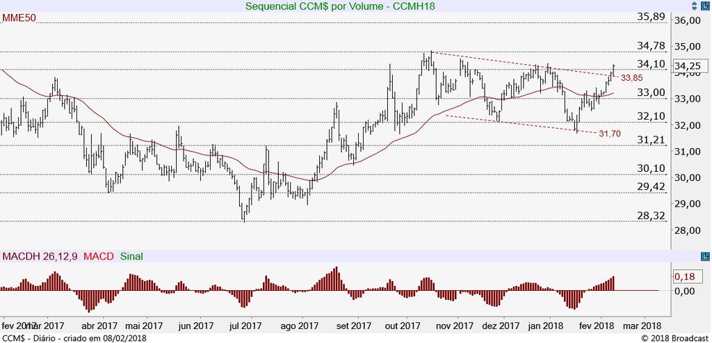 Café Arábica Futuro (ICFH18) Subiu para testar sua MME50 em 156,60 e na superação deste poderia voltar a