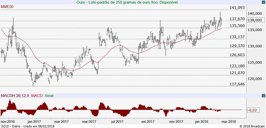 No campo inferior, tem apoio imediato próximo aos 135,56.