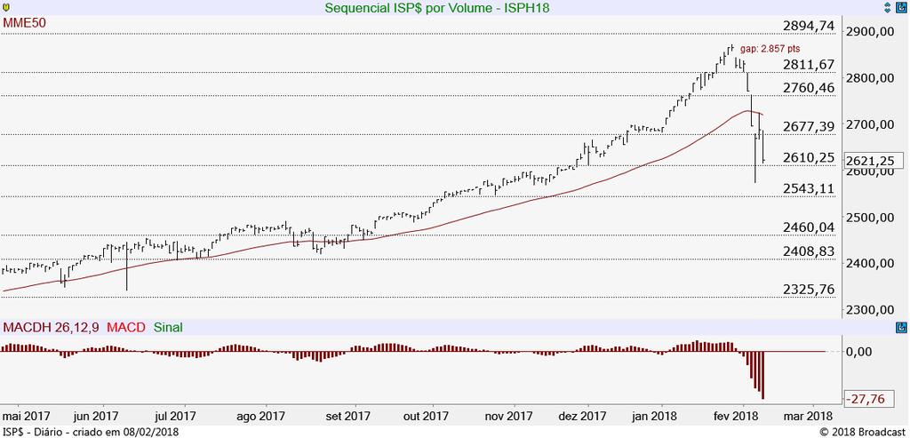 Índice S&P500 Futuro (ISPH18) Com mais um pregão de forte queda, índice se aproxima dos 2.610 pts e na perda deste patamar poderia seguir em baixa mirando nos 2.543 pts.