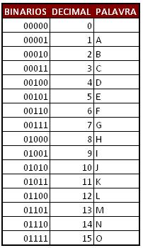 Contexto Histórico - Ele se chama digital, pois os dados são armazenados com um alfabeto binário - Dígitos binários 0 e 1 (Liga/desliga) Possível graças aos transístores Em 1944, Avery e