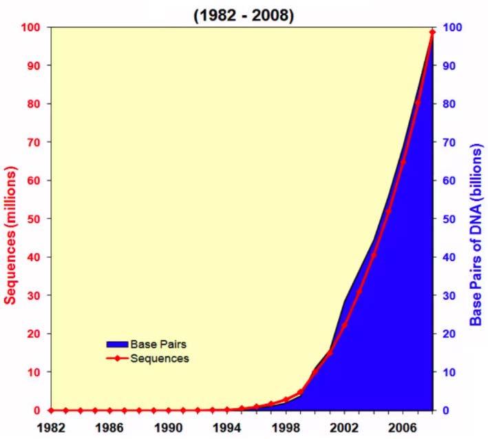 Surgimento da bioinformática Com o surgimento dos sequenciadores capilares de DNA em larga escala gerou-se uma enorme quantidade de informação biológica, de modo que seria