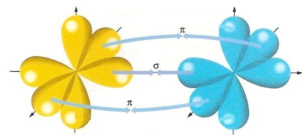 Ligação PI (π): Ocorre nas moléculas que apresentam ligações duplas ou triplas entre dois átomos.