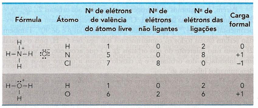 átomo; S: nº de elétrons