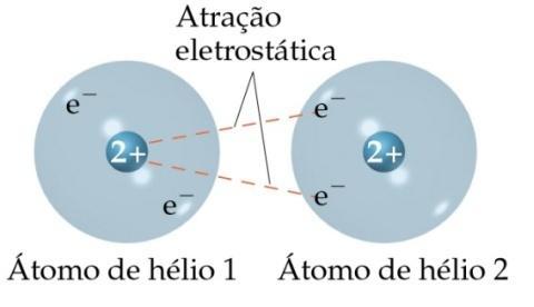 São interações originadas quando ocorre aproximação entre as moléculas apolares,