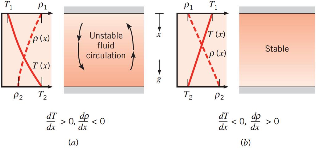 Introdução No caso (b): T1 > T 2, e a densidade não mais diminui no sentido da força gravitacional; As condições agora