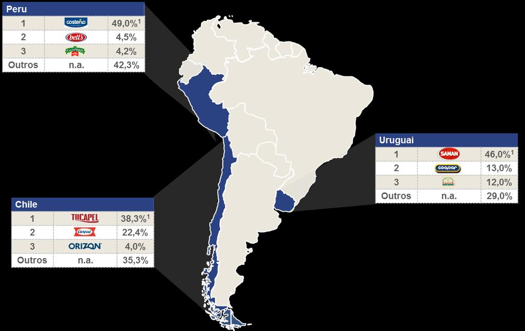 7.9 - Outras informações relevantes Consumo total de arroz no Chile (milhares de toneladas) CAGR 12-16 : 3,0% 175 161 156 204 197 2012 2013 2014 2015 2016 Fonte: Odepa Market share na