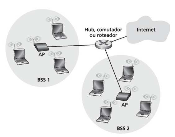 Figura 1: Rede sem fio com AP, Rede Ad hoc Fonte: [3] Há outros padrões derivados do 802.11 denominados 802.11a, 802.11b e 802.