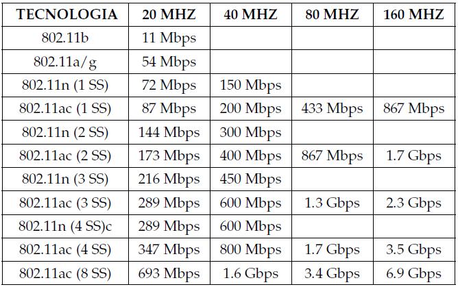 4 GHZ com througput máximo de 300Mbps e na frequência de 5 GHZ com througput máximo de 867Mbps, o equipamento possui uma porta WAN fast-ethernet 10/100 e quatro portas LAN fast-ethernet 10/100.