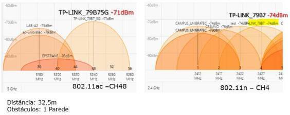 Pode-se observar conforme a Figura 17 mostra o resultado da coleta, no padrão 802.11n obteve-se um nível de sinal de -38dBm e no padrão 802.