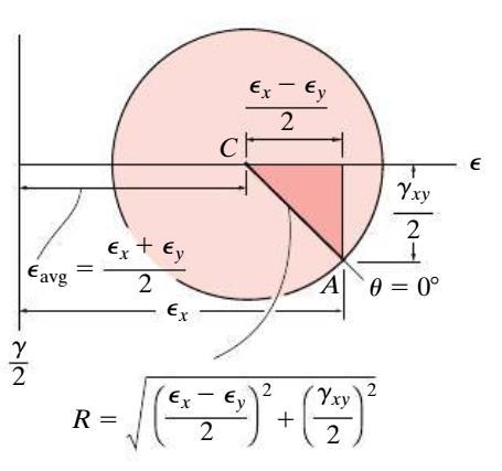 Círculo de Mohr Estado Plano de Deformações Como as equações de transformação para o estado plano de deformações são matematicamente